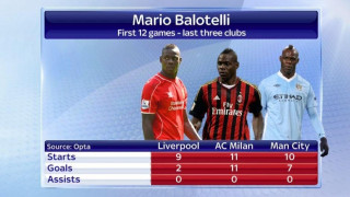 Η στατιστική σύγκριση των 12 πρώτων παιχνιδιών σε Σίτι, Μίλαν και Λίβερπουλ 