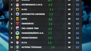 Οι προτάσεις του Μιχάλη Βραζιλιάνου για Τσάμπιονς Λιγκ-Γιουρόπα Λιγκ